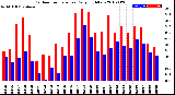 Milwaukee Weather Outdoor Temperature<br>Daily High/Low