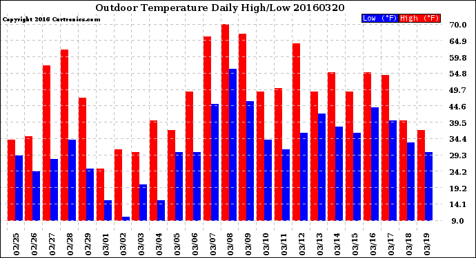 Milwaukee Weather Outdoor Temperature<br>Daily High/Low