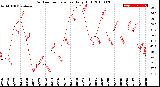 Milwaukee Weather Outdoor Temperature<br>Daily High