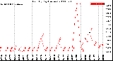 Milwaukee Weather Rain<br>By Day<br>(Inches)