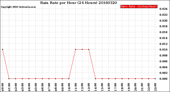 Milwaukee Weather Rain Rate<br>per Hour<br>(24 Hours)