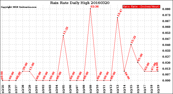 Milwaukee Weather Rain Rate<br>Daily High