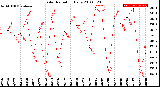 Milwaukee Weather Solar Radiation<br>Daily