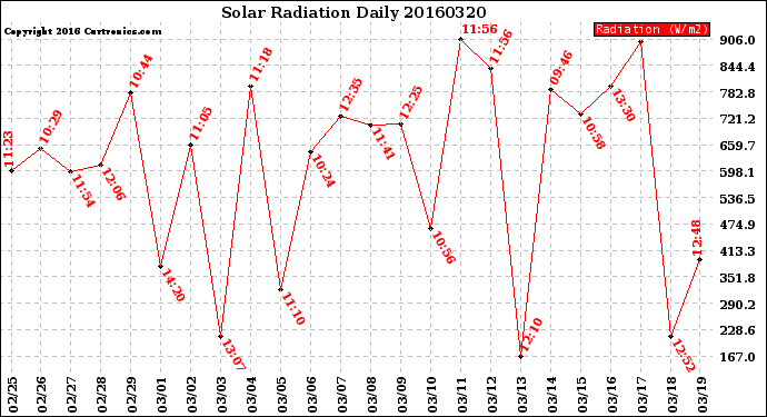 Milwaukee Weather Solar Radiation<br>Daily