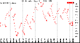 Milwaukee Weather THSW Index<br>Daily High