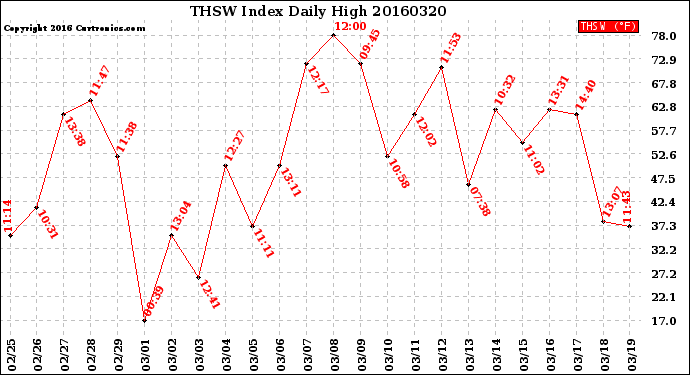Milwaukee Weather THSW Index<br>Daily High