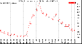 Milwaukee Weather THSW Index<br>per Hour<br>(24 Hours)