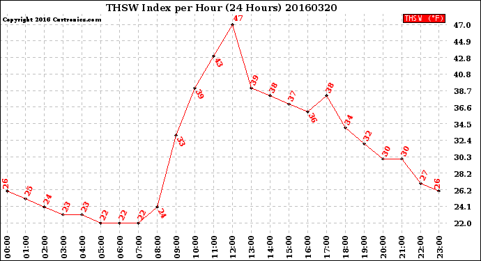 Milwaukee Weather THSW Index<br>per Hour<br>(24 Hours)
