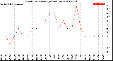 Milwaukee Weather Wind Speed<br>Average<br>(24 Hours)