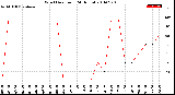 Milwaukee Weather Wind Direction<br>(24 Hours)