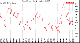 Milwaukee Weather Wind Speed<br>Daily High