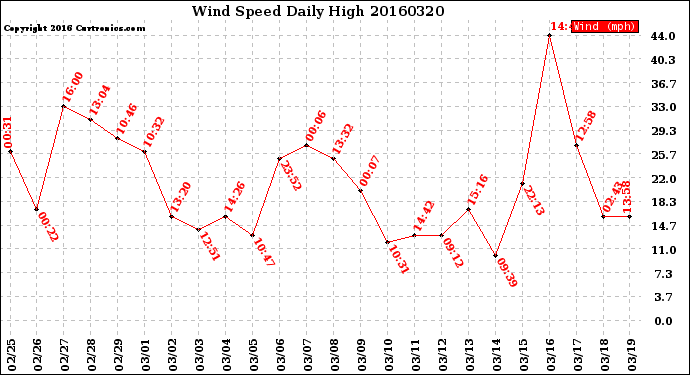 Milwaukee Weather Wind Speed<br>Daily High
