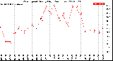 Milwaukee Weather Wind Speed<br>Hourly High<br>(24 Hours)