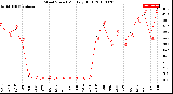 Milwaukee Weather Wind Speed<br>Monthly High