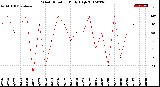 Milwaukee Weather Wind Direction<br>Daily High