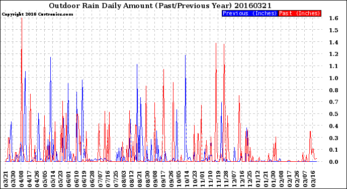 Milwaukee Weather Outdoor Rain<br>Daily Amount<br>(Past/Previous Year)