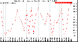 Milwaukee Weather Solar Radiation<br>Avg per Day W/m2/minute