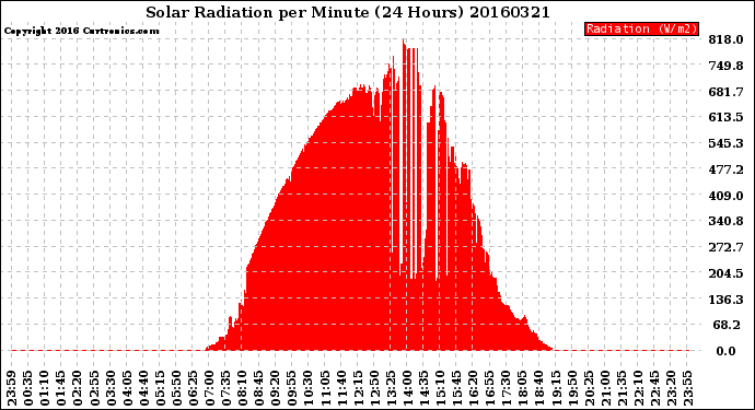 Milwaukee Weather Solar Radiation<br>per Minute<br>(24 Hours)
