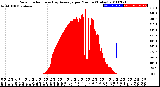 Milwaukee Weather Solar Radiation<br>& Day Average<br>per Minute<br>(Today)