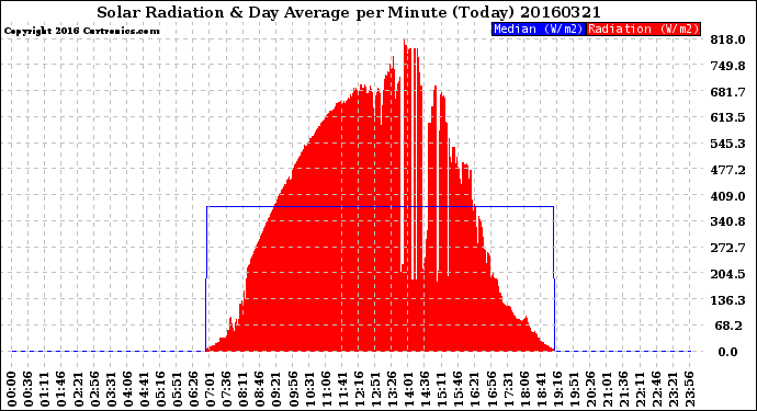 Milwaukee Weather Solar Radiation<br>& Day Average<br>per Minute<br>(Today)