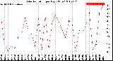 Milwaukee Weather Solar Radiation<br>per Day KW/m2