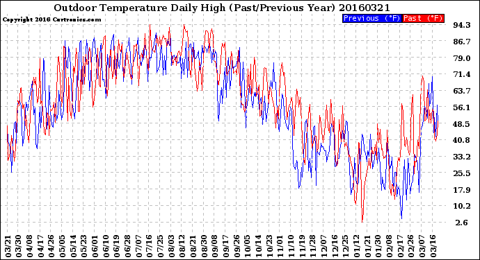 Milwaukee Weather Outdoor Temperature<br>Daily High<br>(Past/Previous Year)