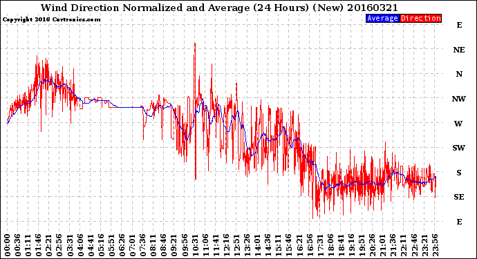 Milwaukee Weather Wind Direction<br>Normalized and Average<br>(24 Hours) (New)