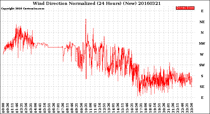 Milwaukee Weather Wind Direction<br>Normalized<br>(24 Hours) (New)