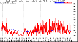 Milwaukee Weather Wind Speed<br>Actual and Average<br>by Minute<br>(24 Hours) (New)