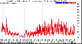 Milwaukee Weather Wind Speed<br>Actual and Hourly<br>Average<br>(24 Hours) (New)