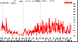 Milwaukee Weather Wind Speed<br>by Minute<br>(24 Hours) (New)