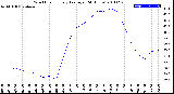 Milwaukee Weather Wind Chill<br>Hourly Average<br>(24 Hours)