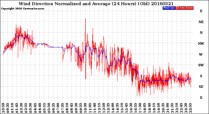 Milwaukee Weather Wind Direction<br>Normalized and Average<br>(24 Hours) (Old)