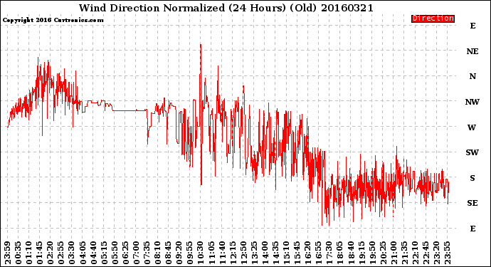 Milwaukee Weather Wind Direction<br>Normalized<br>(24 Hours) (Old)