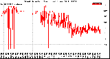 Milwaukee Weather Wind Direction<br>(24 Hours) (Raw)