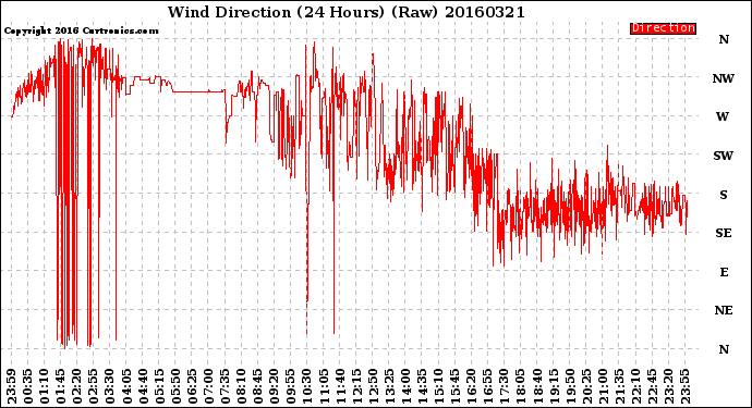 Milwaukee Weather Wind Direction<br>(24 Hours) (Raw)