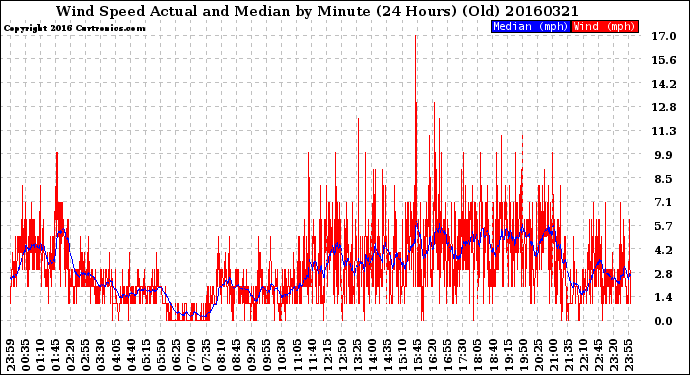 Milwaukee Weather Wind Speed<br>Actual and Median<br>by Minute<br>(24 Hours) (Old)
