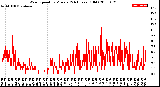 Milwaukee Weather Wind Speed<br>by Minute<br>(24 Hours) (Old)