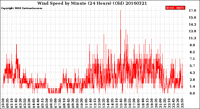Milwaukee Weather Wind Speed<br>by Minute<br>(24 Hours) (Old)