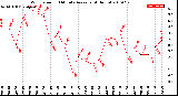 Milwaukee Weather Wind Speed<br>10 Minute Average<br>(4 Hours)