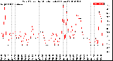 Milwaukee Weather Wind Speed<br>by Minute mph<br>(1 Hour)