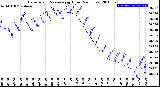 Milwaukee Weather Barometric Pressure<br>per Hour<br>(24 Hours)