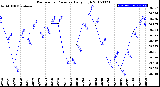 Milwaukee Weather Barometric Pressure<br>Daily High