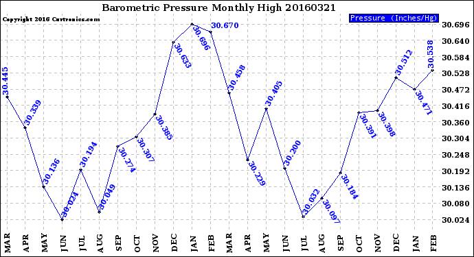 Milwaukee Weather Barometric Pressure<br>Monthly High