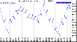 Milwaukee Weather Barometric Pressure<br>Daily Low