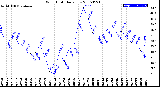 Milwaukee Weather Wind Chill<br>Daily Low