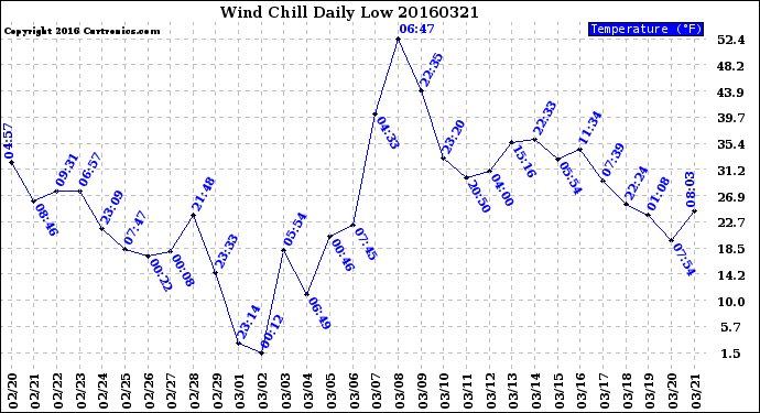 Milwaukee Weather Wind Chill<br>Daily Low