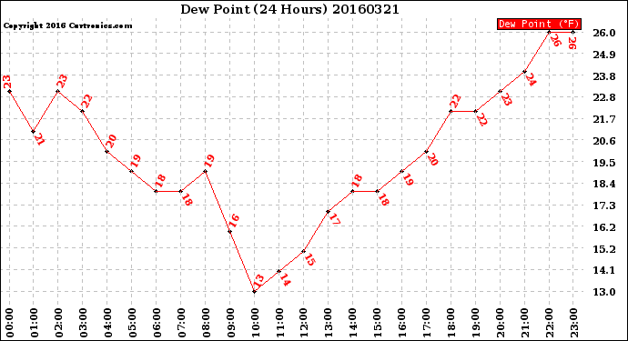 Milwaukee Weather Dew Point<br>(24 Hours)