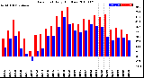 Milwaukee Weather Dew Point<br>Daily High/Low