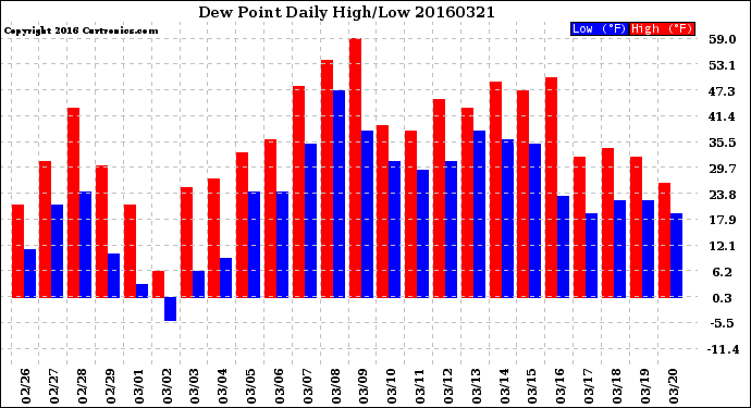 Milwaukee Weather Dew Point<br>Daily High/Low